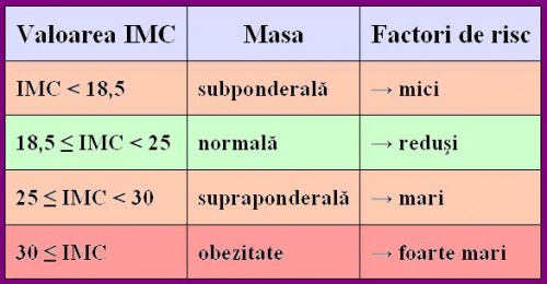 Ce este indicele de masa corporala?
